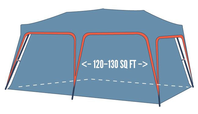 An eight person tent comes with 120 to 130 square feet of internal space.