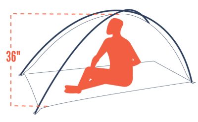 You can only sit down in a tent that is 3 feet tall.