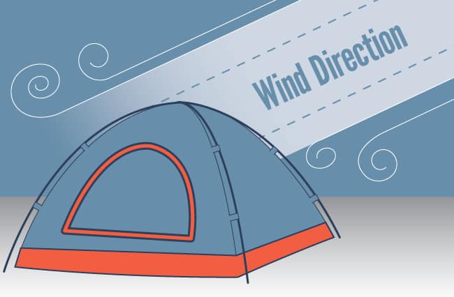 Pitch your tent in the opposite direction of the wind.