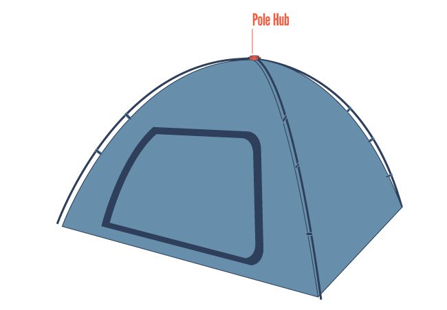 The central point where all the tent poles meet is known as a pole hub.