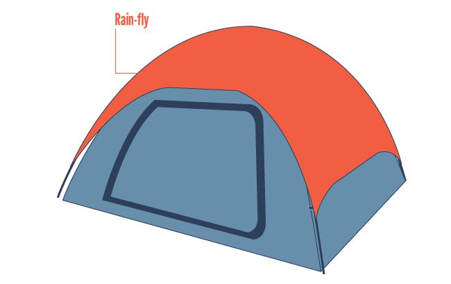 A rain fly protects the tent from rain and wind.