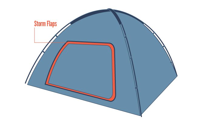 The purpose of a storm flap is to prevent wind and rain from entering the tent.